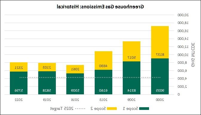 GHG Inventory historical